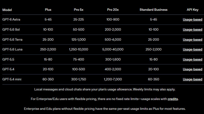OpenAI usage table showing estimated GPT-6 Astra message allowances.